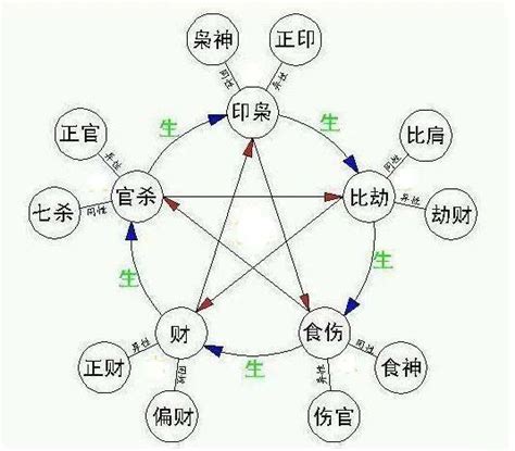 十神相生相克|十神生克关系表 十神生克关系快速记忆法